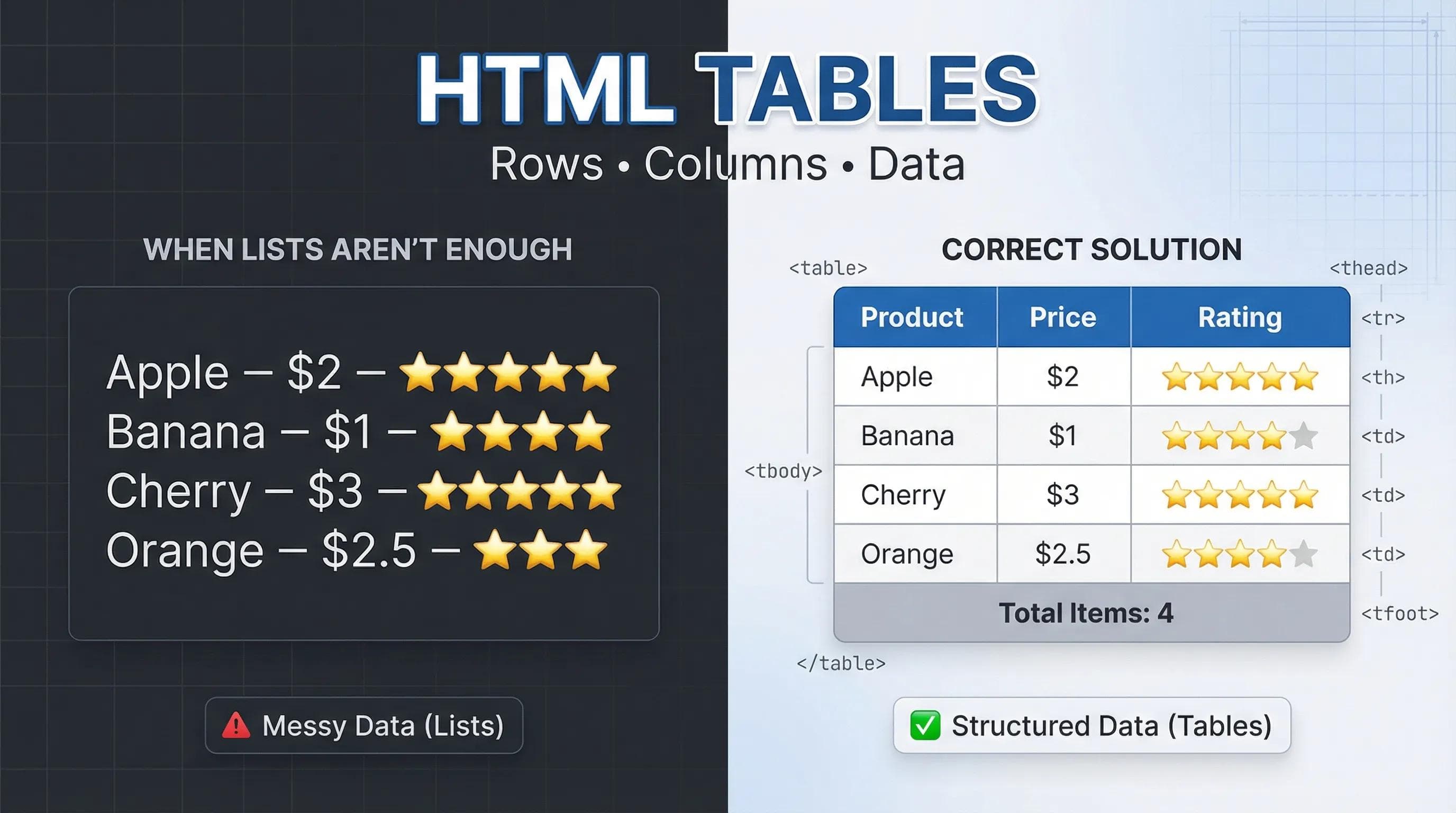 HTML Series: Tables – Organizing Complex Data (2026)